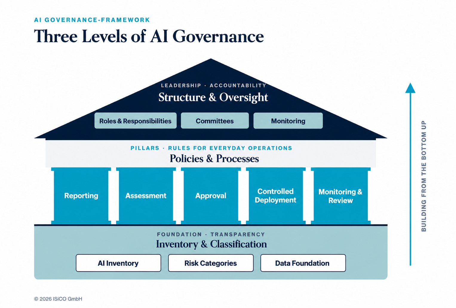 AI governance as a house: inventory and classification as the foundation, policies and processes as the pillars, structure and oversight as the roof