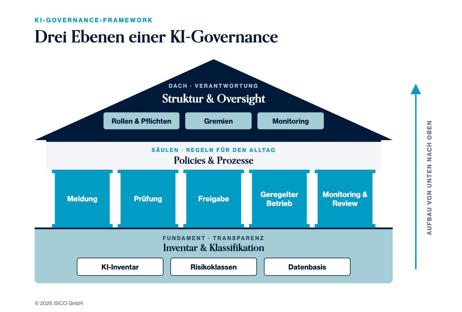 KI-Governance als Haus: Fundament Inventar und Klassifikation, Säulen Policies und Prozesse, Dach Struktur und Oversight